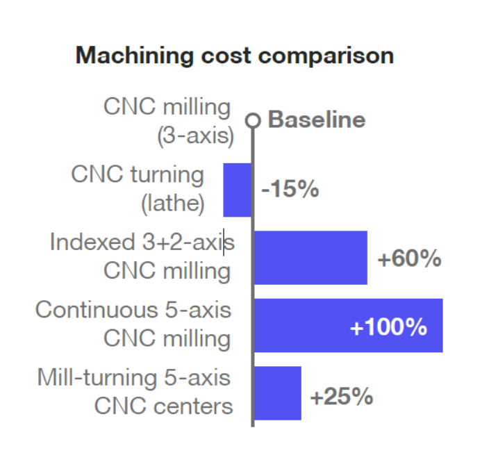 machining cost comparison