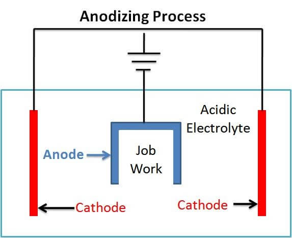 anodizing process