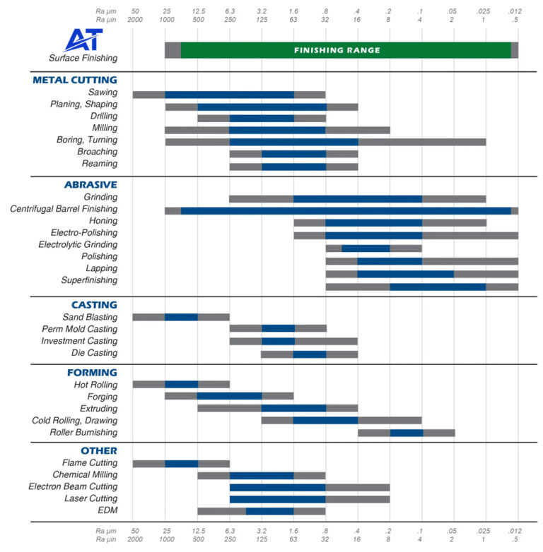 Surface Finish Chart: A Guide to Understanding Surface Finishing Chart