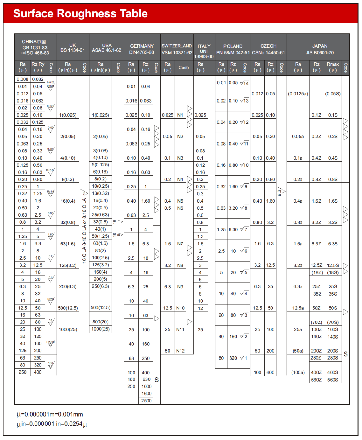 Surface Finish Chart: A Guide to Understanding Surface Finishing Chart