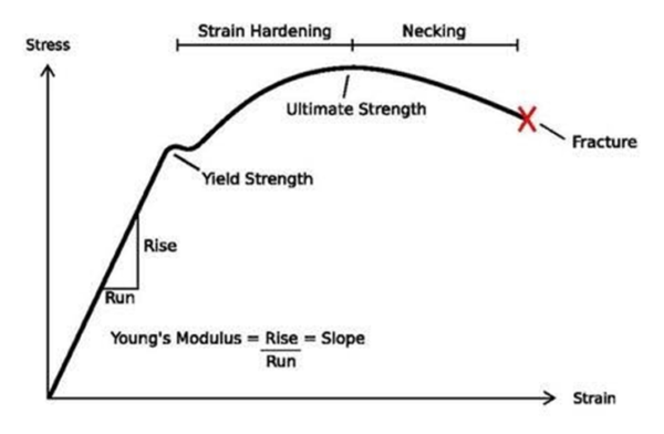 Metal Strength Chart: A Detailed Guide to Metal Strengths