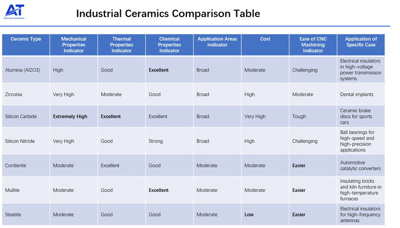industrial ceramics comparison table 1