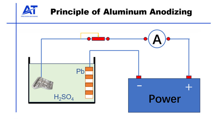 Anodizing aluminum