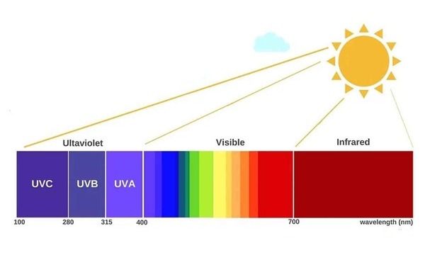 what is uv radiation