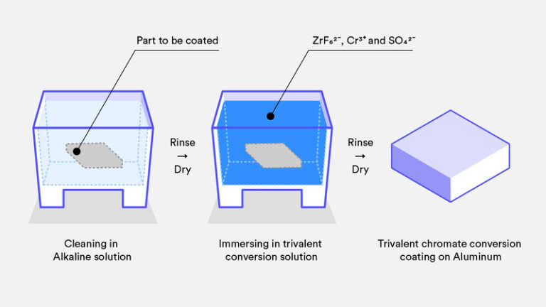 Alodine Finish: The Complete Guide to Chromate Conversion Coatings | AT ...