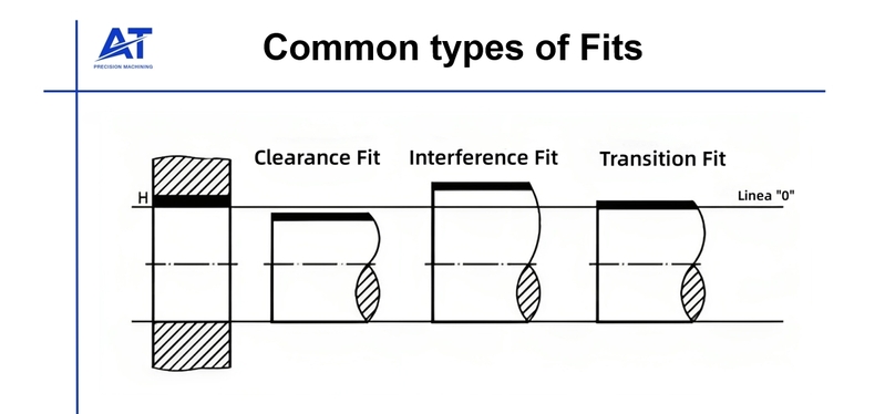 common types of fits