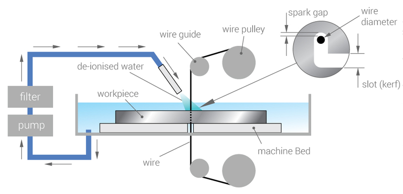 components of a wire edm machines