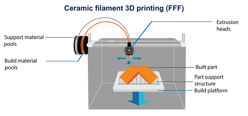 fff ceramic 3d printing process