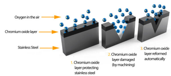 Everything You Should Know About Stainless Steel Passivation ...