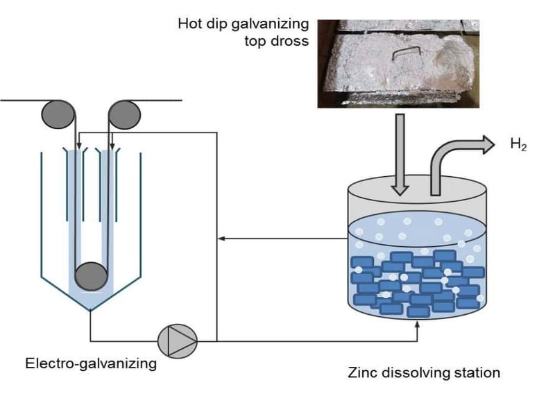 electro galvanizing process
