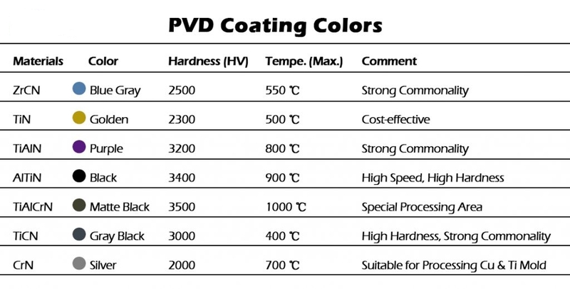 pvd coating colors chart