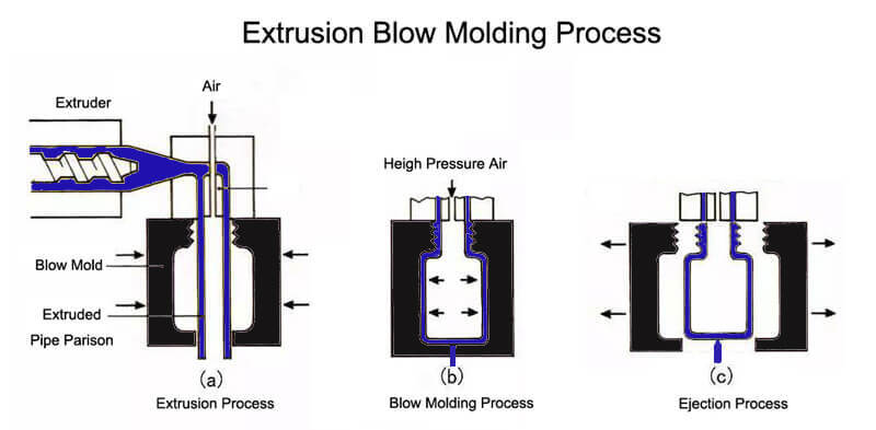 plastic extrusion blow molding process