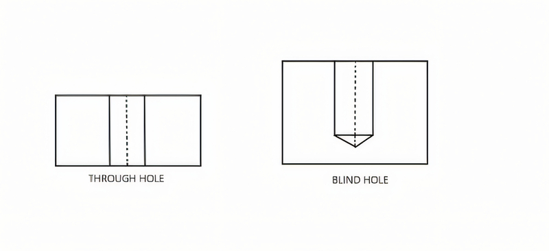 through holes blind holes