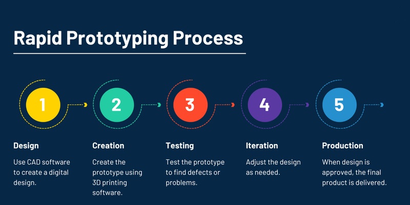 rapid prototyping process