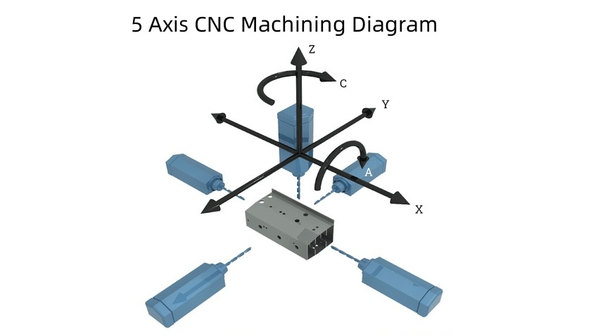 5 axis cnc machining diagram