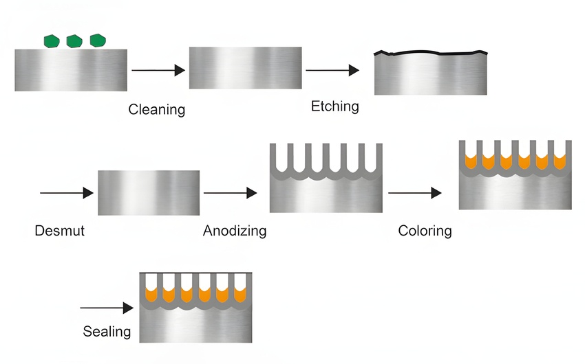 the process of anodizing aluminum