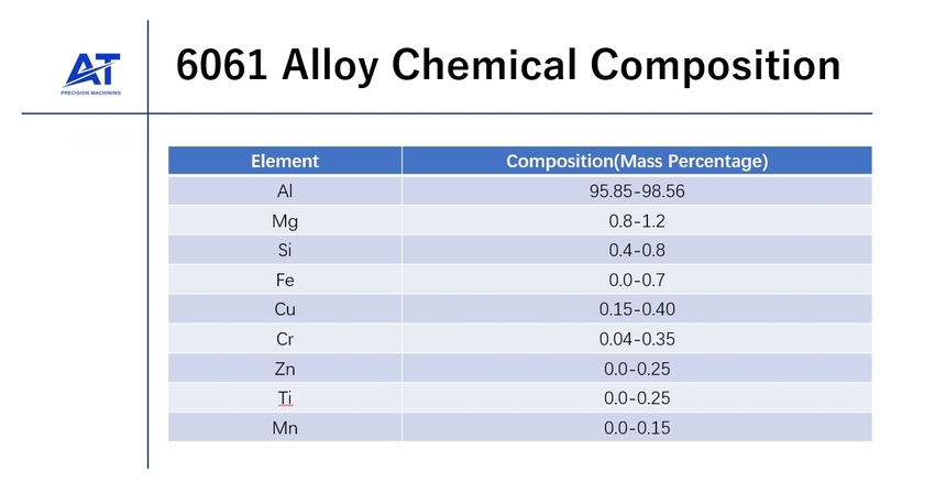 6061 alloy chemical composition