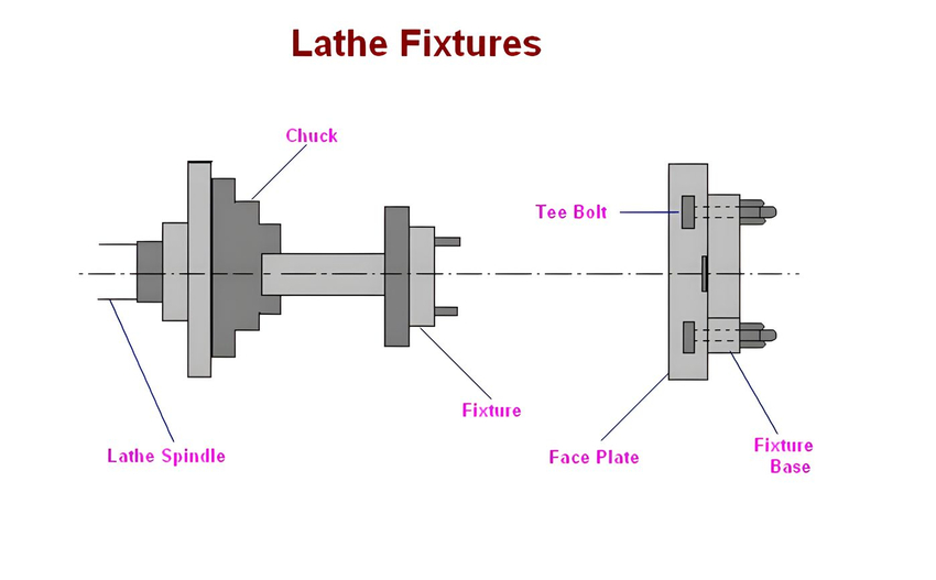 schematic diagram turning or lathe fixtures
