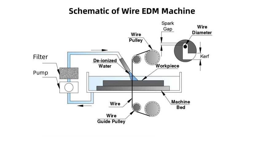 schematic of wire edm machine