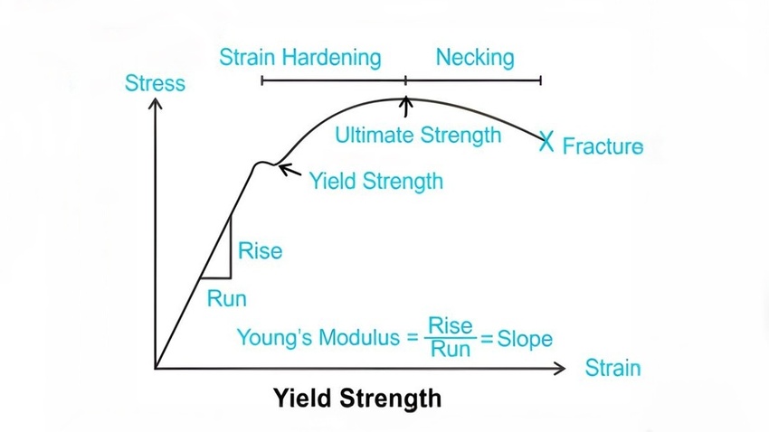 yield strength