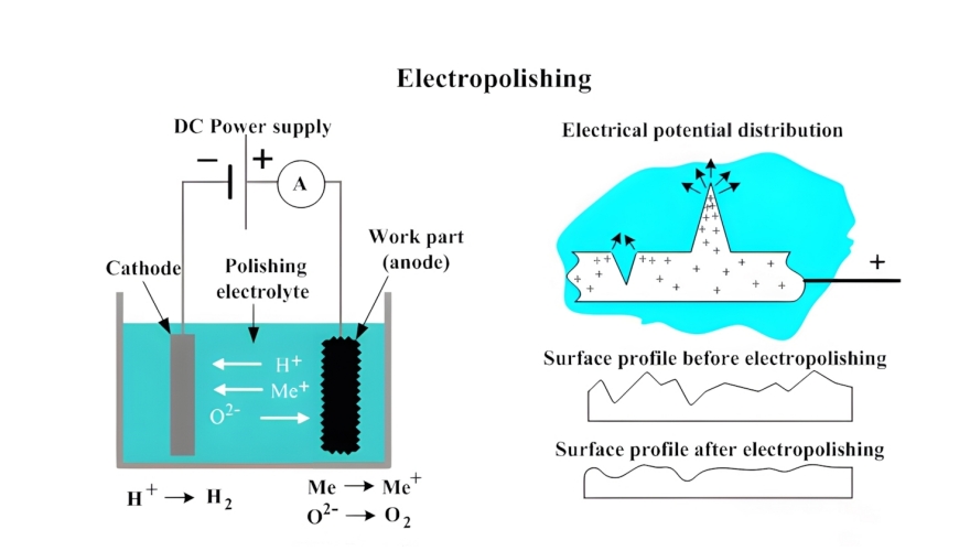 electropolishing schema