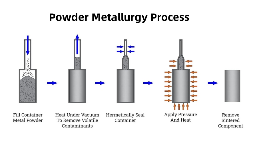 powder metallurgy process