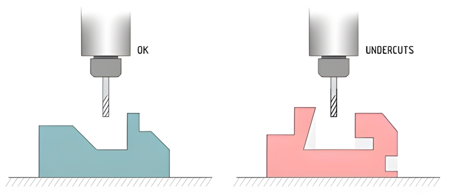 what is undercut machining