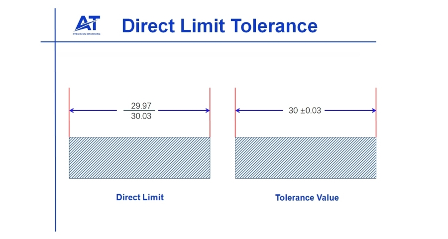 direct limit tolerance