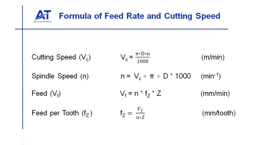 formula of feed rate and cutting speed