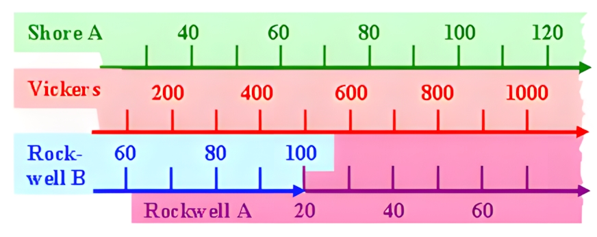 hardness scales