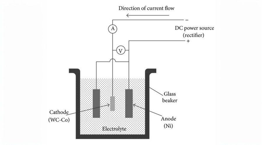 principle of metal plating