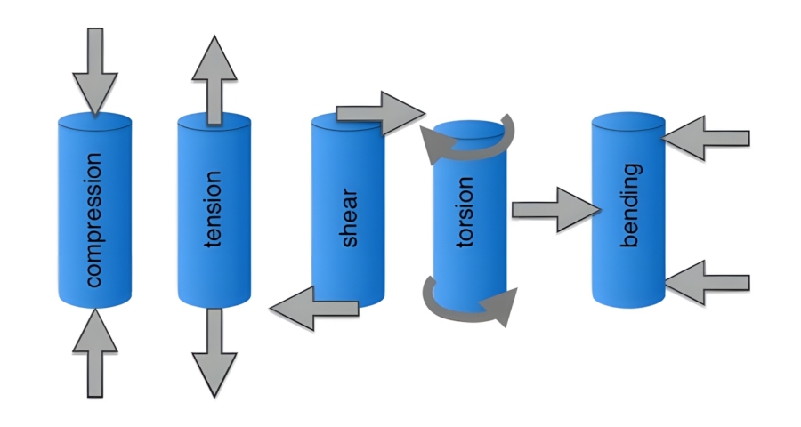 stress and strain in materials