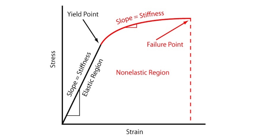 stress vs strain curve