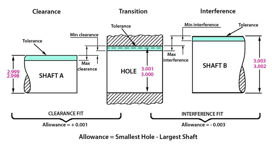 tolerance press fit