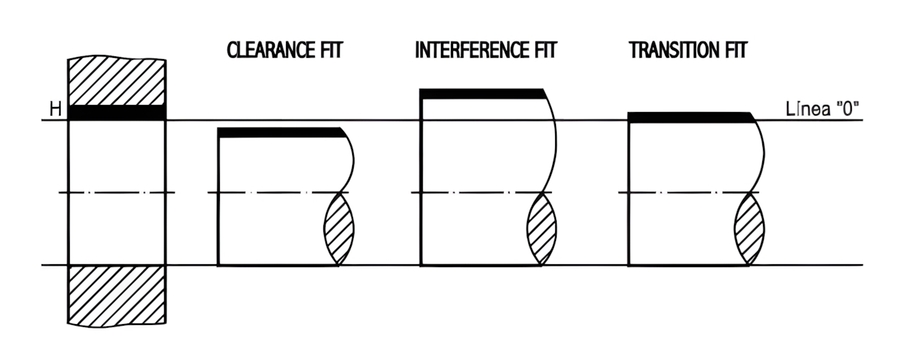 types of engineering fits