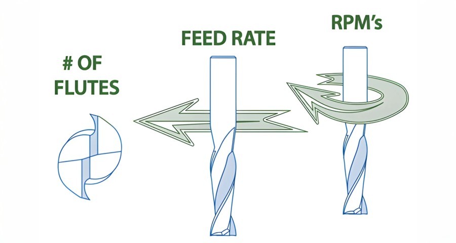 Feed Rate vs. Cutting Speed: A Detailed Explanation of Their ...