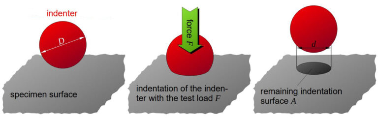 Dureté, rigidité et résistance : exploration des propriétés mécaniques ...