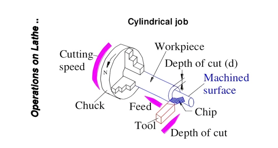 cnc turning parameter schematic