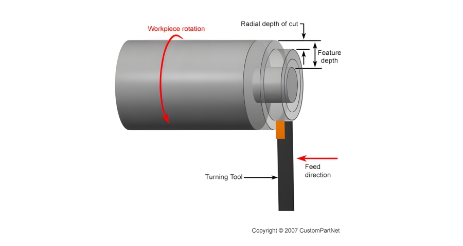 calculate the depth of cut in cnc turning